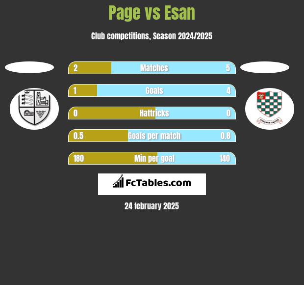 Page vs Esan h2h player stats