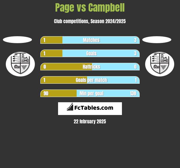 Page vs Campbell h2h player stats