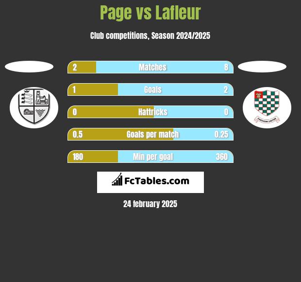 Page vs Lafleur h2h player stats