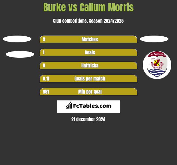 Burke vs Callum Morris h2h player stats