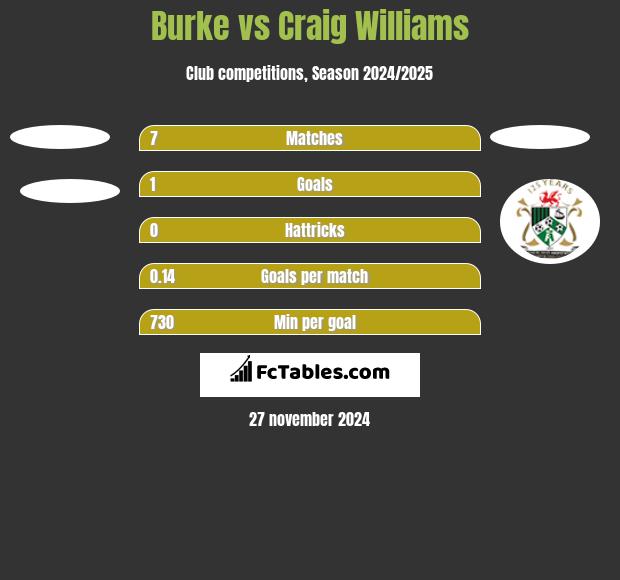 Burke vs Craig Williams h2h player stats