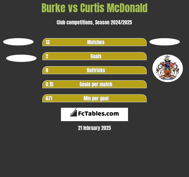 Burke vs Curtis McDonald h2h player stats