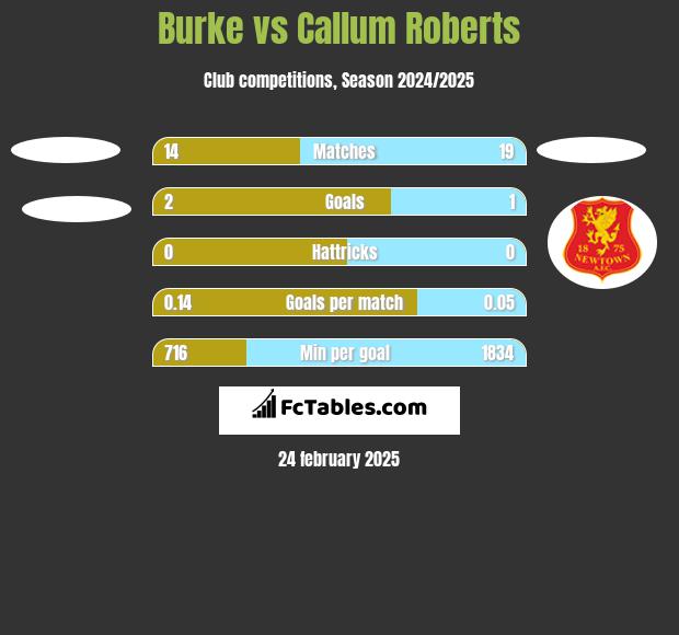 Burke vs Callum Roberts h2h player stats