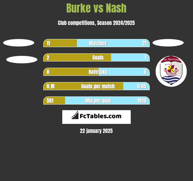 Burke vs Nash h2h player stats