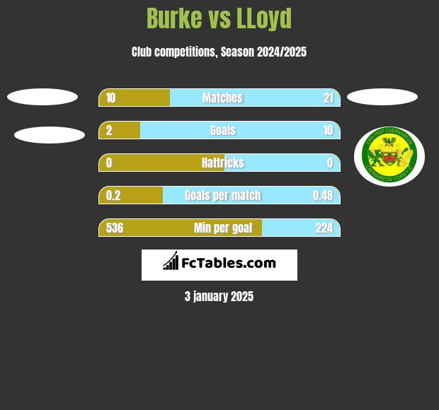 Burke vs LLoyd h2h player stats