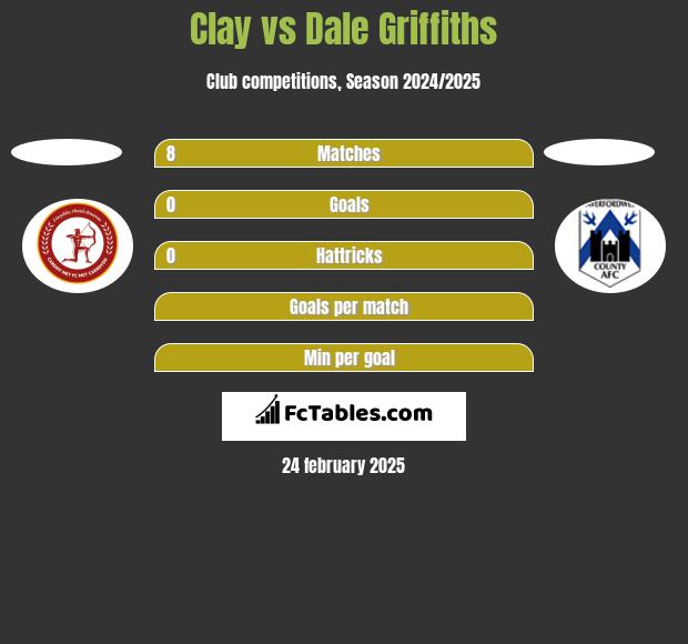 Clay vs Dale Griffiths h2h player stats