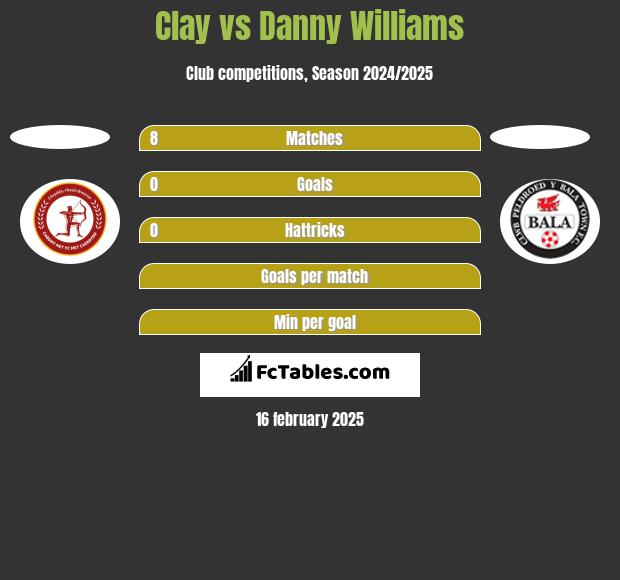 Clay vs Danny Williams h2h player stats