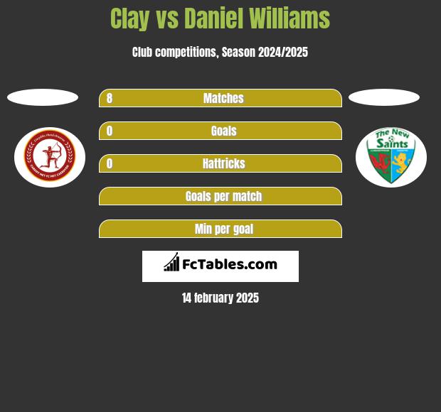 Clay vs Daniel Williams h2h player stats