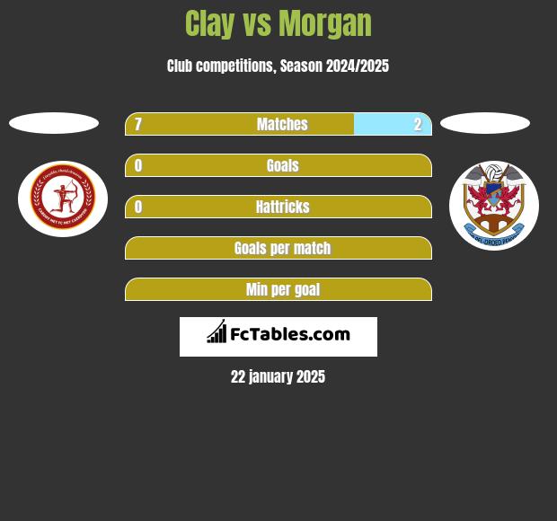 Clay vs Morgan h2h player stats