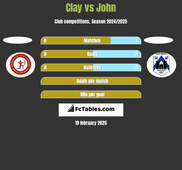 Clay vs John h2h player stats