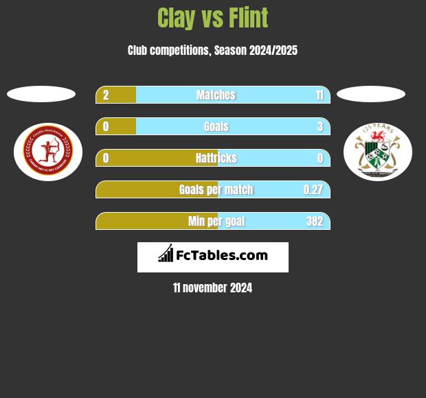 Clay vs Flint h2h player stats