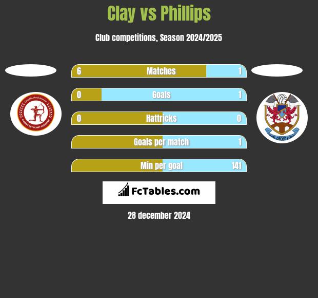 Clay vs Phillips h2h player stats