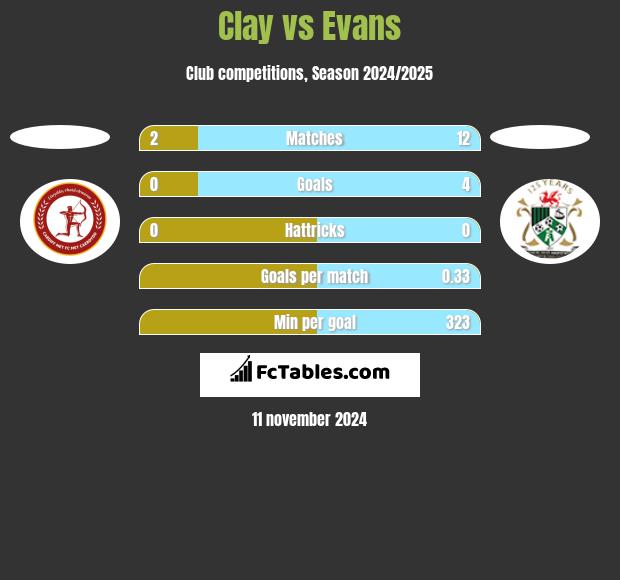 Clay vs Evans h2h player stats