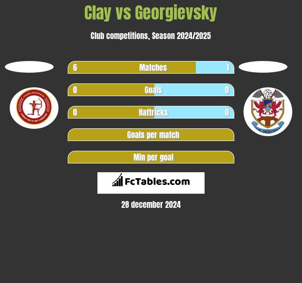 Clay vs Georgievsky h2h player stats