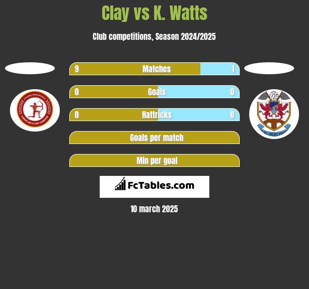 Clay vs K. Watts h2h player stats