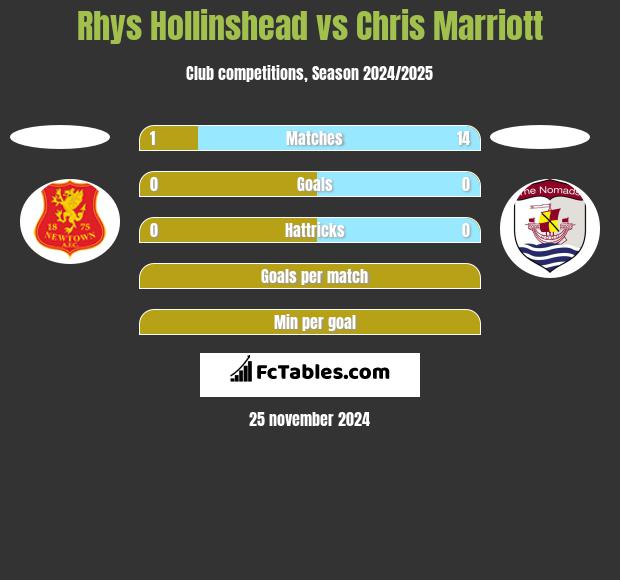 Rhys Hollinshead vs Chris Marriott h2h player stats