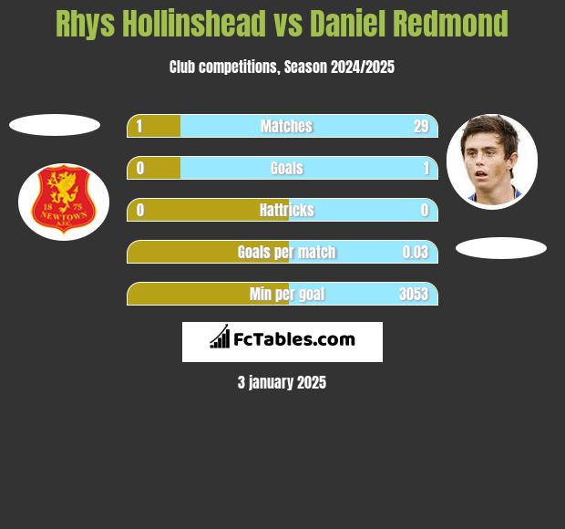 Rhys Hollinshead vs Daniel Redmond h2h player stats