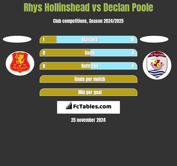 Rhys Hollinshead vs Declan Poole h2h player stats