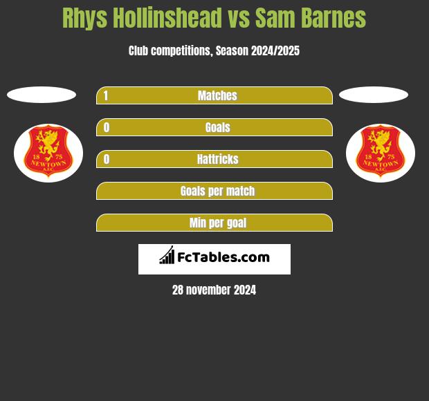 Rhys Hollinshead vs Sam Barnes h2h player stats