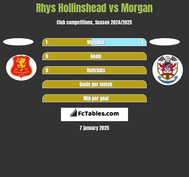 Rhys Hollinshead vs Morgan h2h player stats