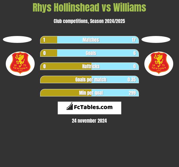 Rhys Hollinshead vs Williams h2h player stats