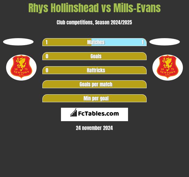 Rhys Hollinshead vs Mills-Evans h2h player stats