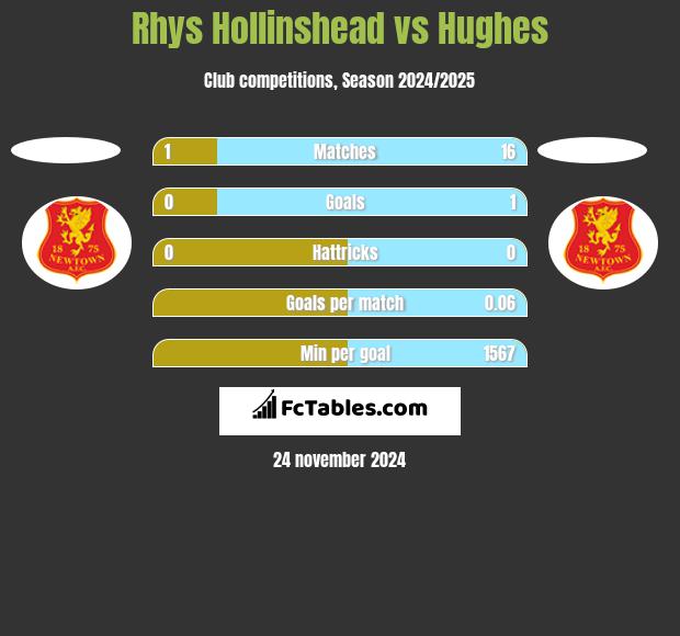 Rhys Hollinshead vs Hughes h2h player stats