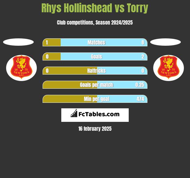 Rhys Hollinshead vs Torry h2h player stats