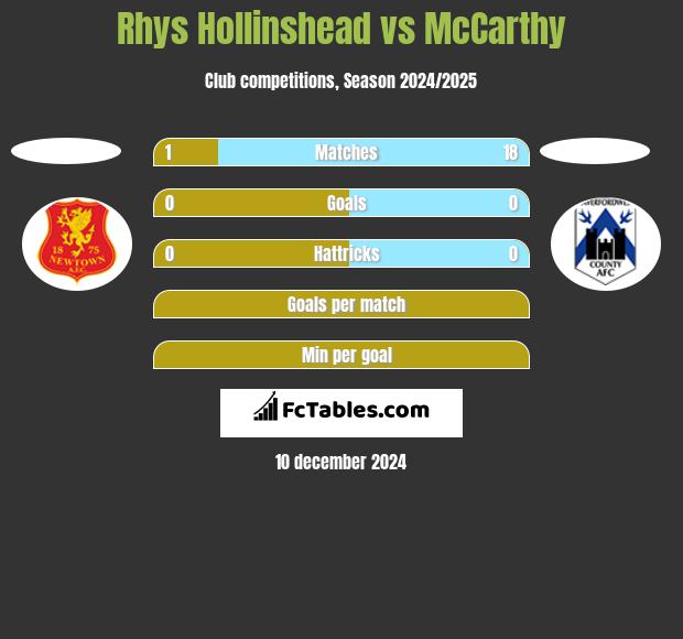 Rhys Hollinshead vs McCarthy h2h player stats