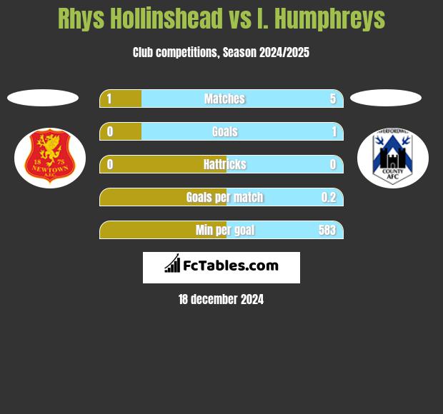 Rhys Hollinshead vs I. Humphreys h2h player stats