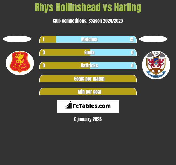 Rhys Hollinshead vs Harling h2h player stats