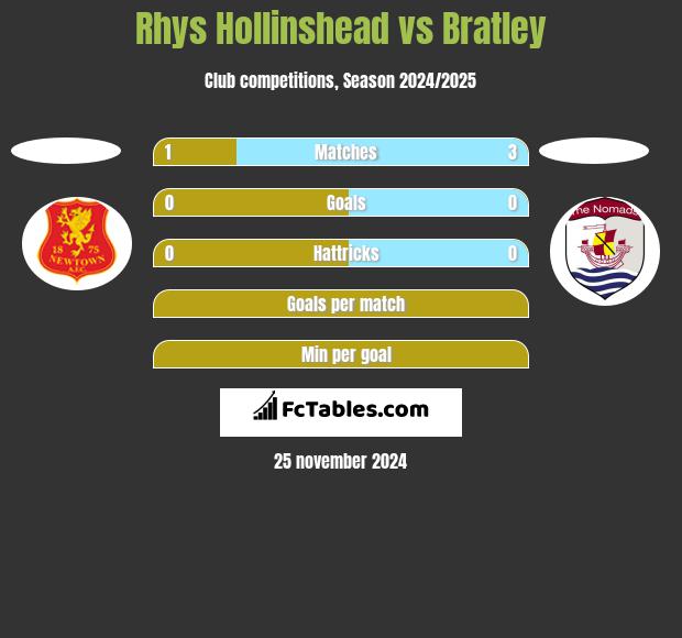 Rhys Hollinshead vs Bratley h2h player stats