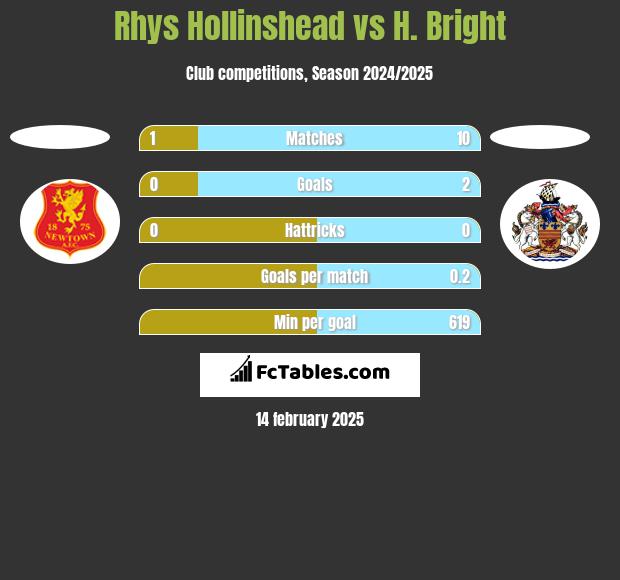 Rhys Hollinshead vs H. Bright h2h player stats