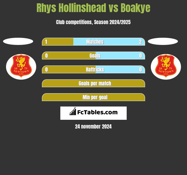 Rhys Hollinshead vs Boakye h2h player stats