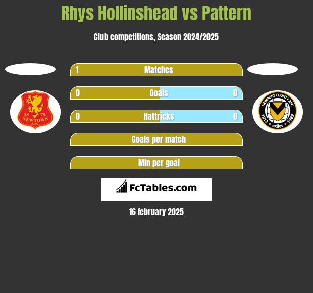 Rhys Hollinshead vs Pattern h2h player stats