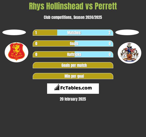 Rhys Hollinshead vs Perrett h2h player stats