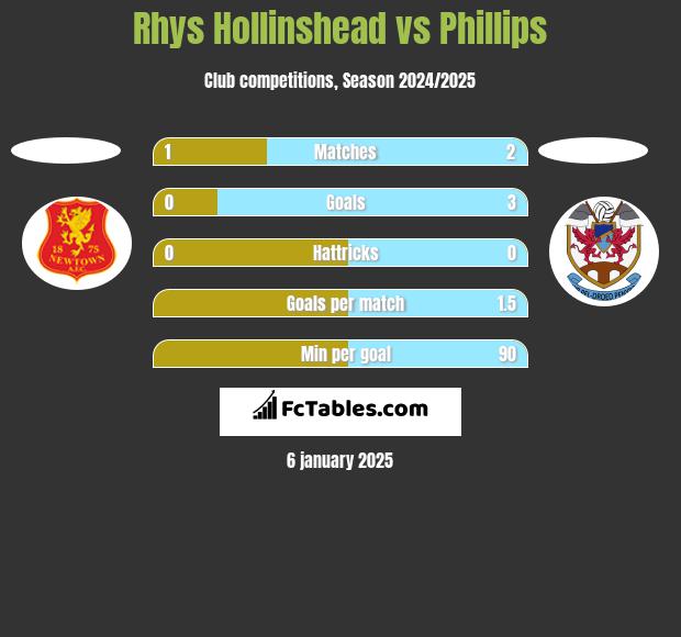 Rhys Hollinshead vs Phillips h2h player stats