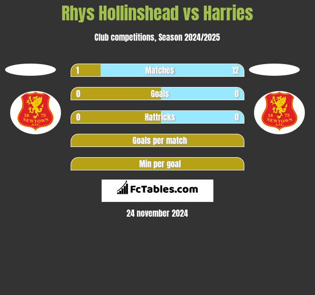 Rhys Hollinshead vs Harries h2h player stats