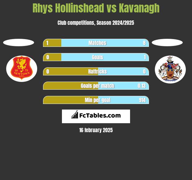 Rhys Hollinshead vs Kavanagh h2h player stats