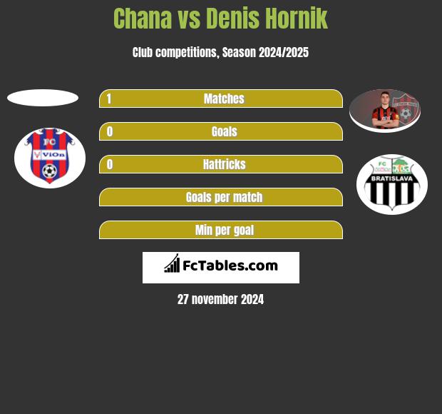 Chana vs Denis Hornik h2h player stats