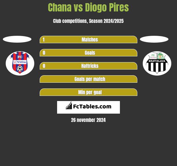 Chana vs Diogo Pires h2h player stats