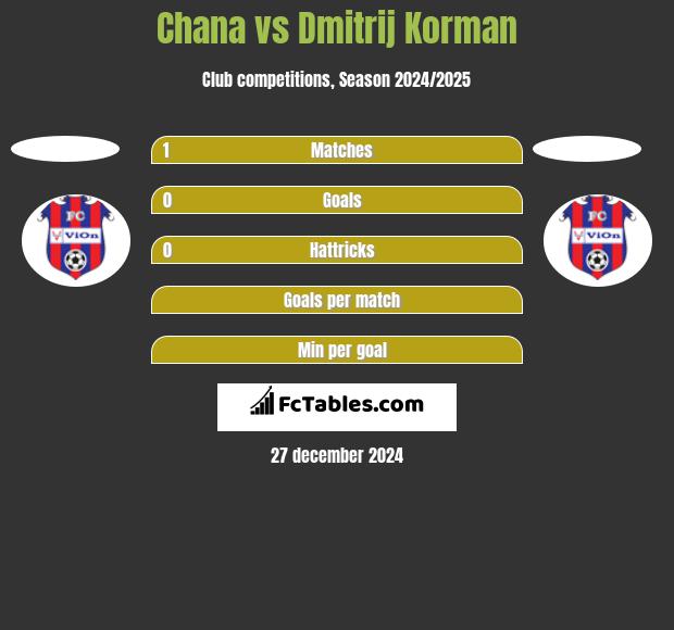 Chana vs Dmitrij Korman h2h player stats