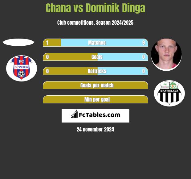 Chana vs Dominik Dinga h2h player stats