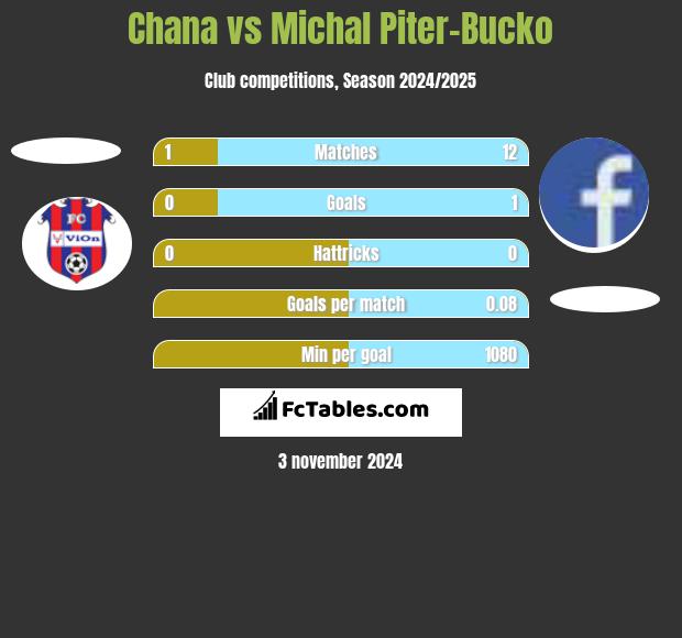 Chana vs Michal Piter-Bucko h2h player stats