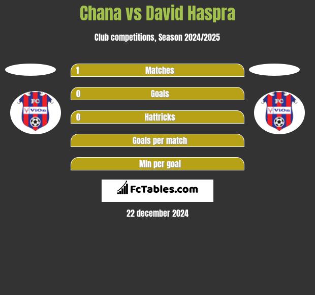 Chana vs David Haspra h2h player stats