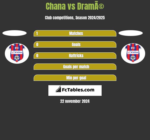 Chana vs DramÃ© h2h player stats