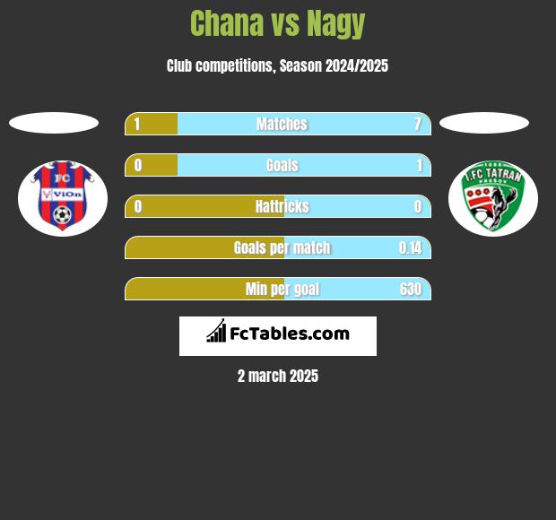 Chana vs Nagy h2h player stats