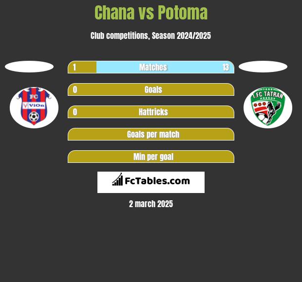 Chana vs Potoma h2h player stats