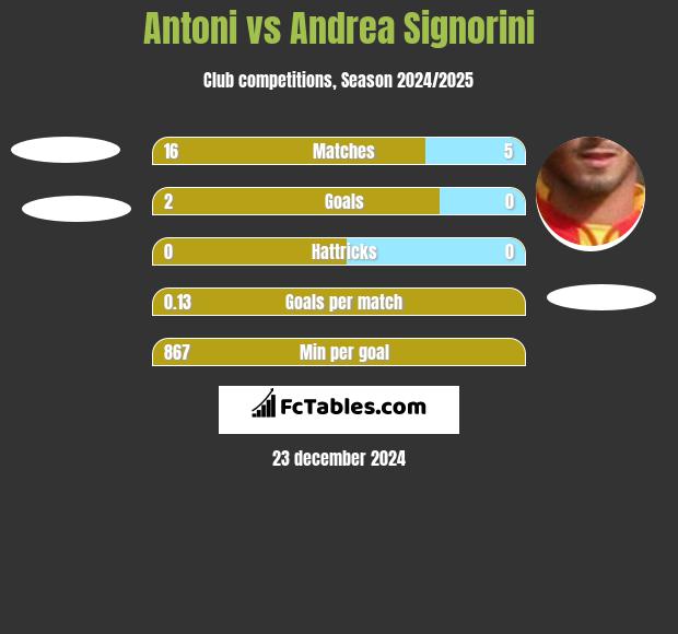 Antoni vs Andrea Signorini h2h player stats