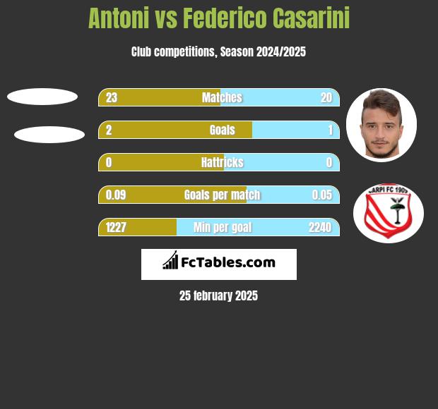 Antoni vs Federico Casarini h2h player stats